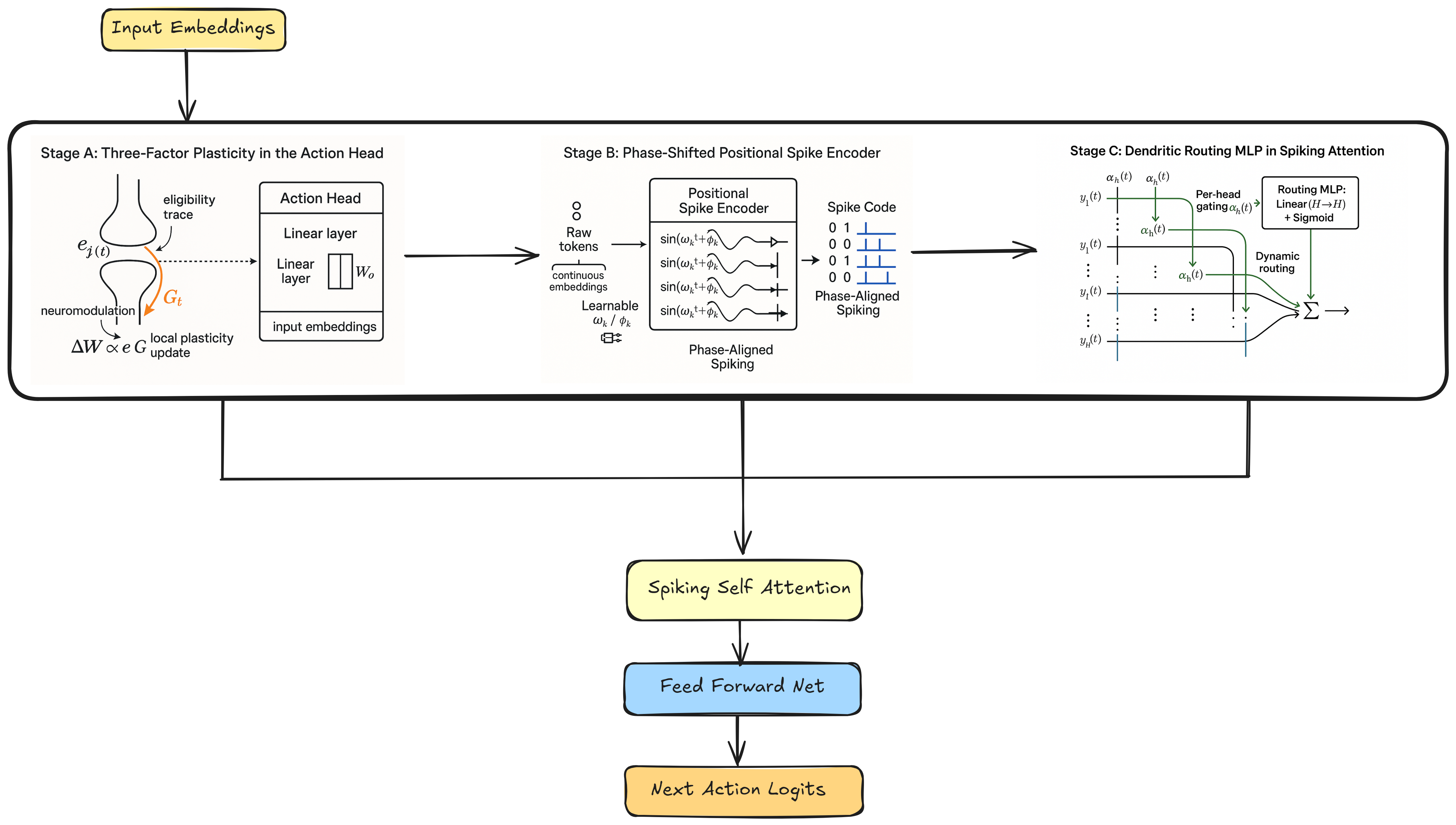 SNN-DT Architecture Overview