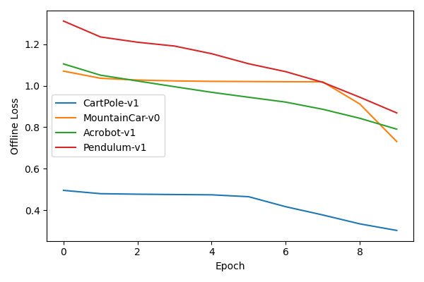 Offline Loss Validation Curves