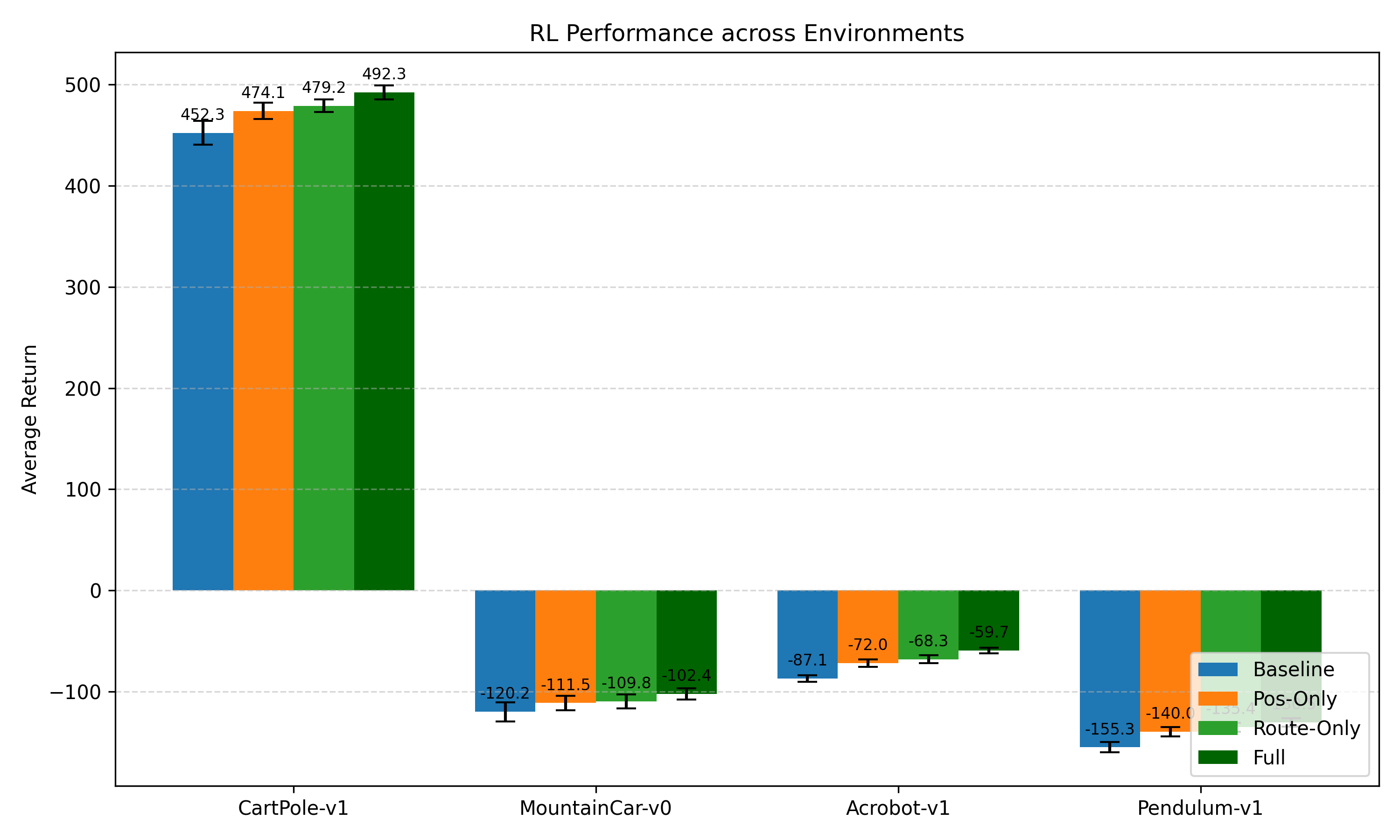 RL Performance plot