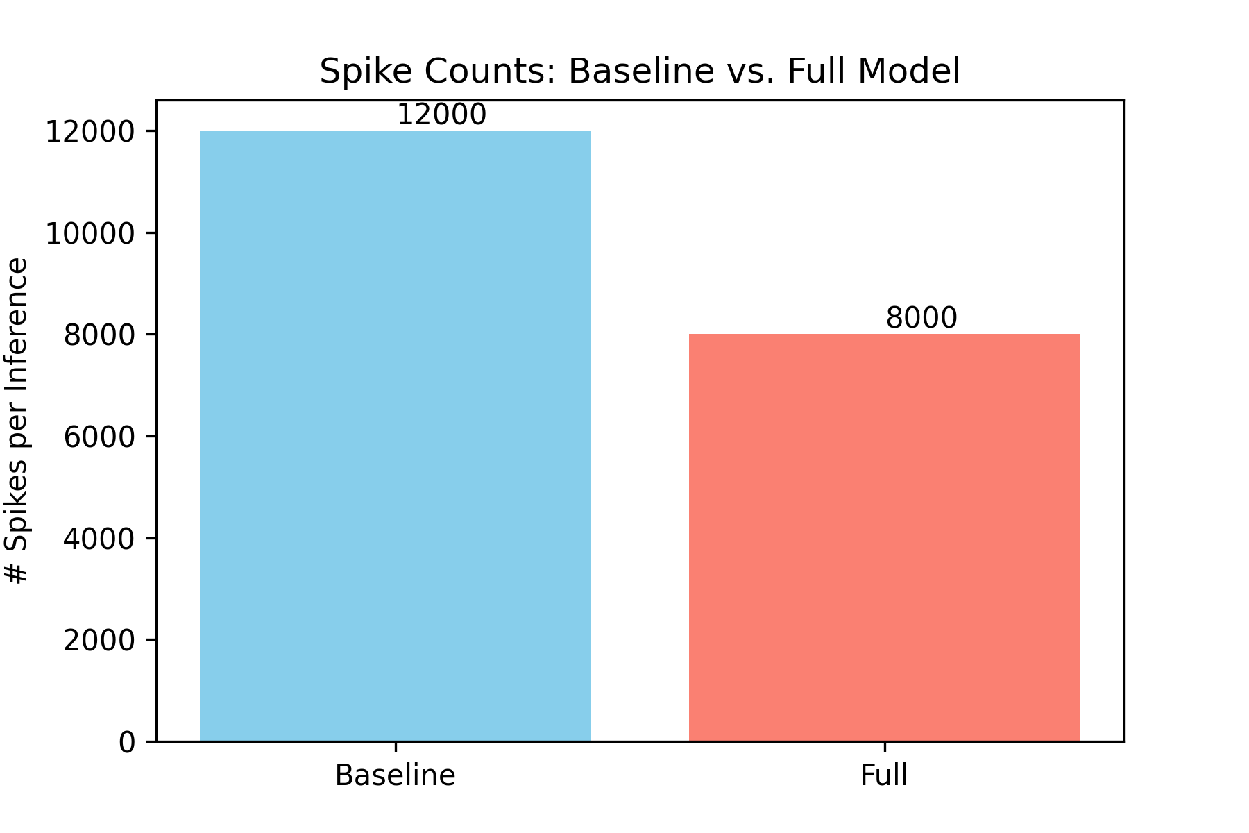 Spike Emission Distribution